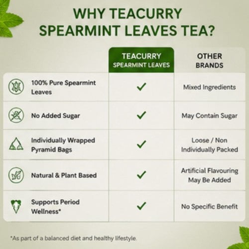 Teacurry Spearmint Tea vs Others