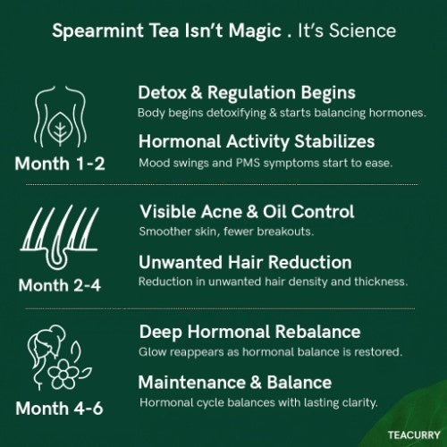 Teacurry Spearmint Tea How much time to see visible results